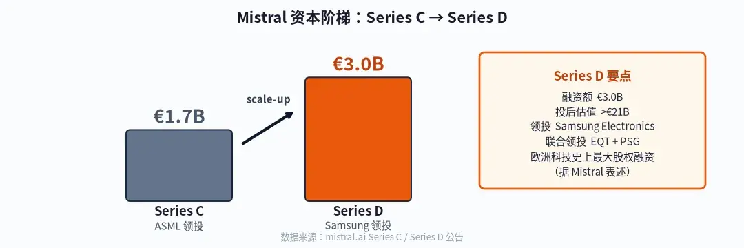 Mistral Series D 融资与产品线要点