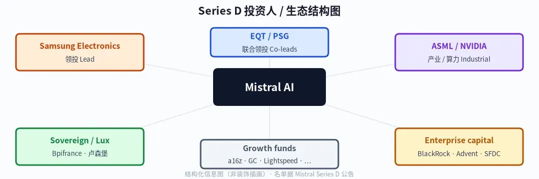 估值/轮次与战略投资方结构