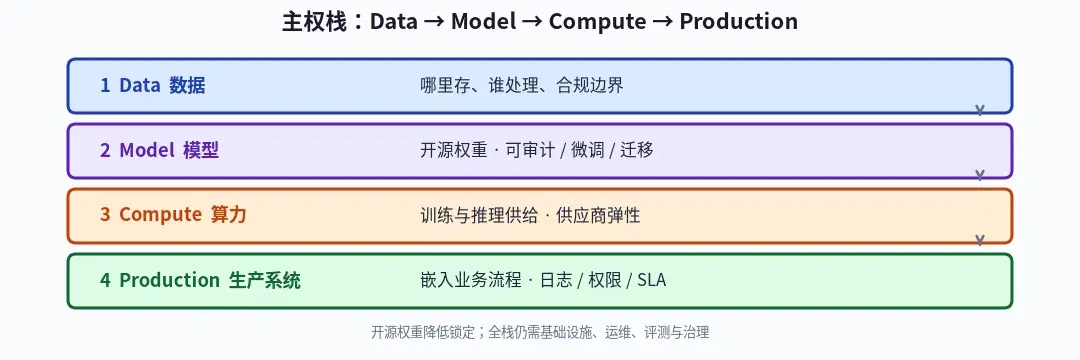 开源权重与企业产品边界示意