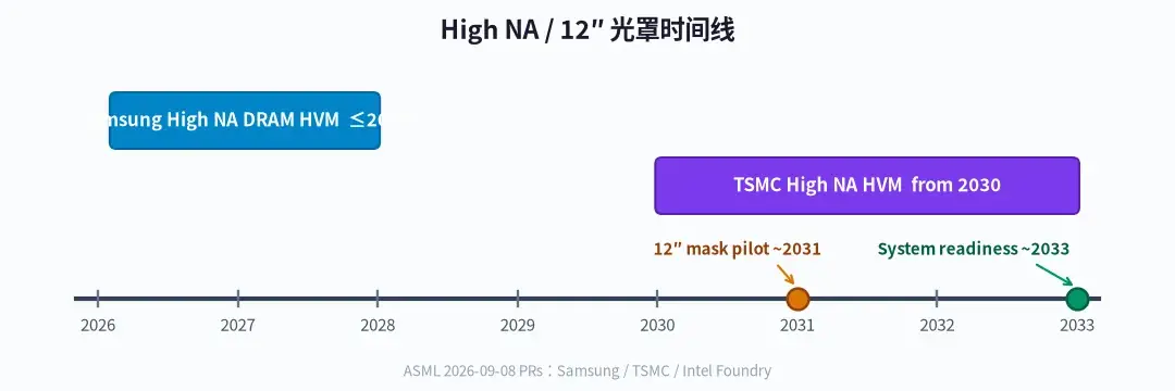 12寸光罩与 High NA 场尺寸关系示意