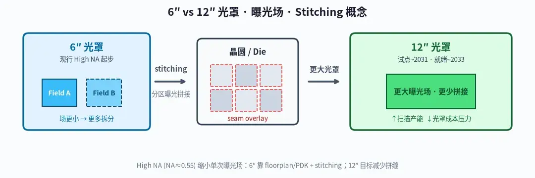 光罩放大倍数与分辨率/产能权衡