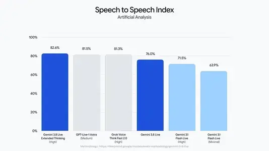 Speech-to-Speech Index：ET High 82.6