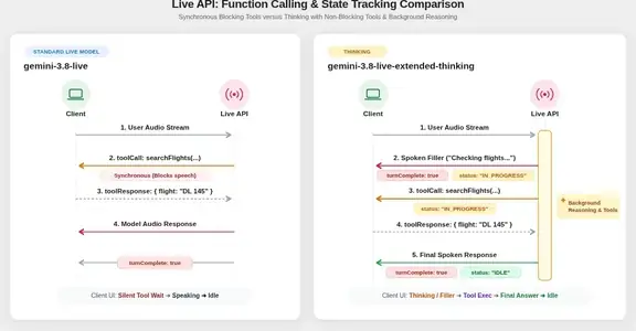 Live API thinking lifecycle 对照