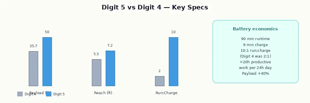 Digit 5 vs Digit 4：载荷、可达高度、充放比