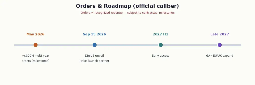 订单与路线图:>$300M 里程碑 → 2027 接入/GA