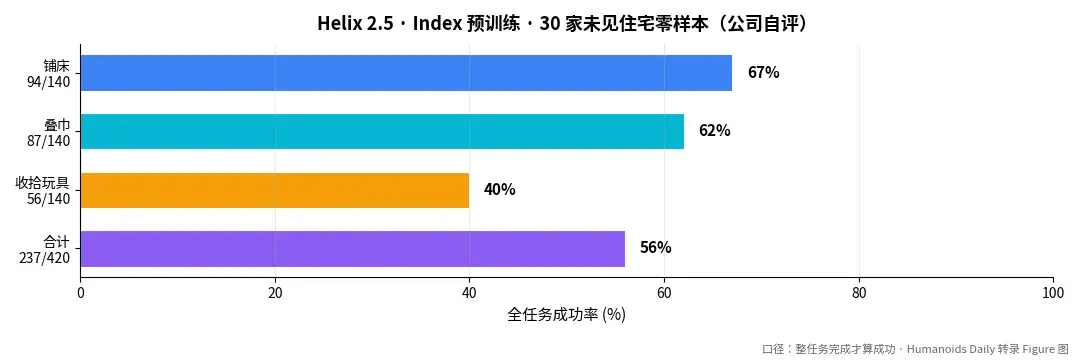 Helix 2.5 零样本全任务成功率:铺床/叠巾/收拾