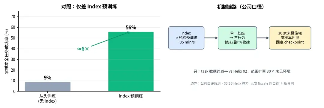Index 预训练:9%→56% 对照与机制