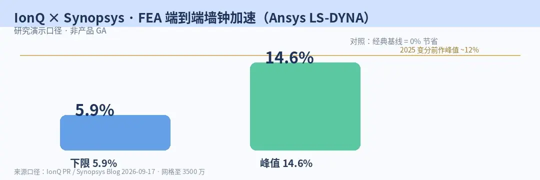 LS-DYNA 端到端加速:5.9%–14.6%