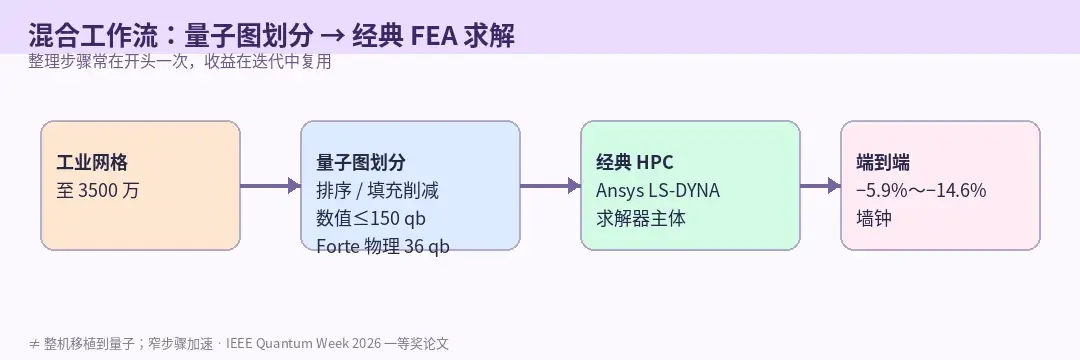 混合工作流：量子图划分 → 经典 LS-DYNA