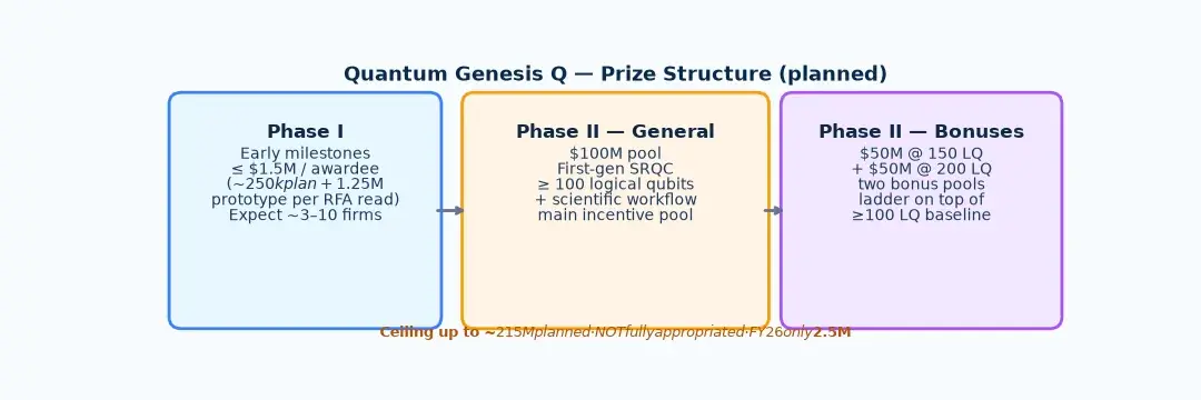 DOE Quantum Genesis Q 奖池结构：Phase I 每家≤$1.5M；Phase II $100M 通用池（≥100 LQ）+ $50M×2（150/200 LQ）。总上限约$215M 为 planned，非已全额拨付。