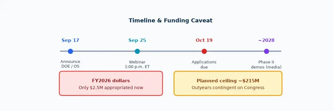 时间线 Sep 17 宣布 → Sep 25 webinar → Oct 19 截止;旁注 FY26 仅$2.5M vs planned ~$215M(后续视国会拨款)。