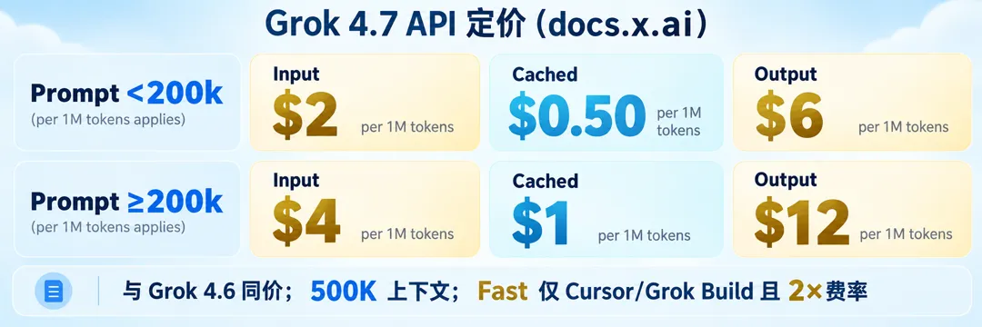 Grok 4.7 API 定价口径（docs.x.ai）：<200k $2/$0.50/$6；≥200k $4/$1/$12；与 4.6 同价；500K；Fast 渠道限定。