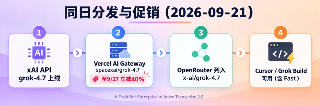 2026-09-21 同日分发：xAI API → Vercel AI Gateway（至 9/27 立减40%）→ OpenRouter → Cursor/Grok Build（含 Fast）。边界：≠ Bot Enterprise ≠ Voice Transcribe 2.0。