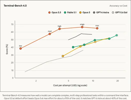 Terminal-Bench 4.0 Accuracy vs Cost:Opus 5.5 / Fable 5.1 / Opus 5 / GPT-6 Astra / GPT-5.6 Sol(Anthropic 官方)