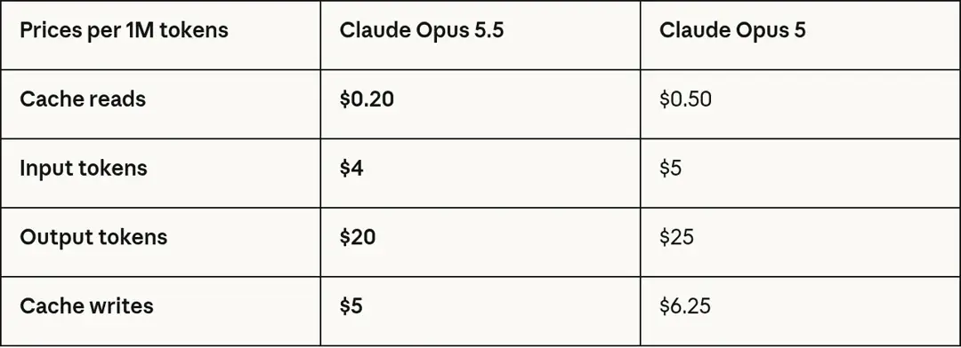 Claude Opus 5.5 vs Opus 5 每百万 token 价格表:缓存读 $0.20、输入 $4、输出 $20、缓存写 $5(Anthropic 官方)