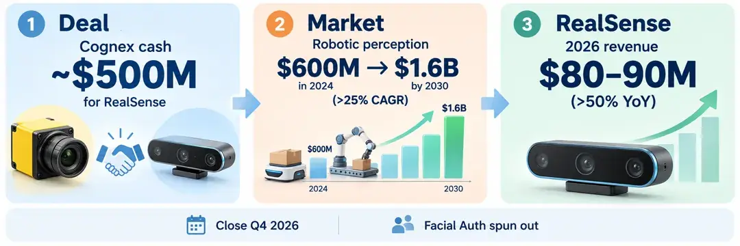 交易三块信息图——约 $500M 现金对价 / 感知市场 $600M→$1.6B / RealSense 2026 收入 $80–90M