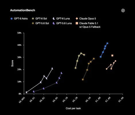 OpenAI AutomationBench 任务成本曲线——GPT-6 Sol/Luna/Astra 与前代及 Claude 对照（OpenAI 图，经 The Verge 转载）
