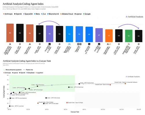 Artificial Analysis Coding Agent / Intelligence vs Cost:GPT-6 Sol/Luna/Astra、Grok 4.7 与 Claude 同图(Artificial Analysis)