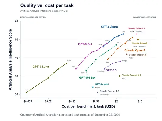 Azure Foundry / Artificial Analysis Quality vs cost：GPT-6 Luna/Sol/Astra 与 Claude（Azure 博客，courtesy AA）
