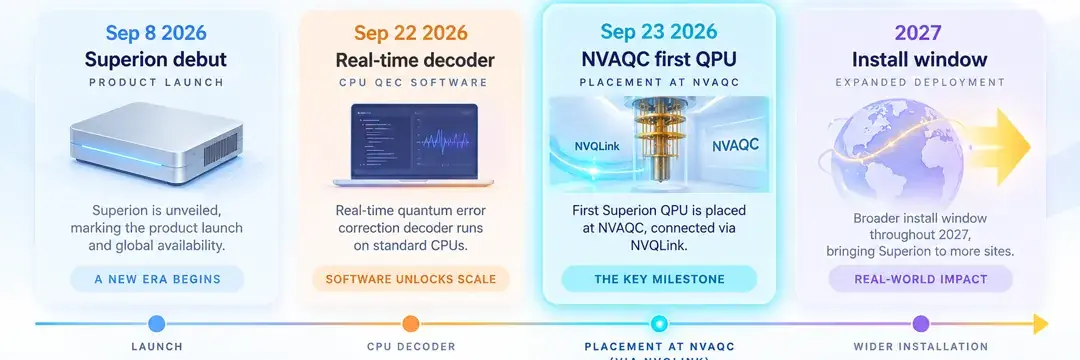 时间线对照:Sep 8 Superion 产品首发 ≠ Sep 22 实时解码器(CPU QEC)≠ Sep 23 NVAQC 首台现场 QPU 安置;安装窗口指向 2027。