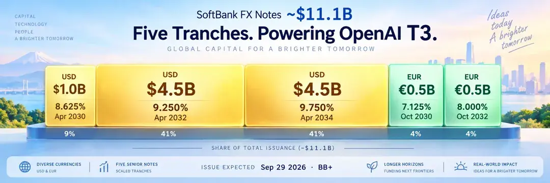 SoftBank FX Notes 分档栈：USD 1.0/4.5/4.5B @ 8.625%/9.250%/9.750%（2030/2032/2034）+ EUR 0.5/0.5B @ 7.125%/8.000%（2030/2032）；合计约 USD 11.1B；预期 9/29 发行；BB+。