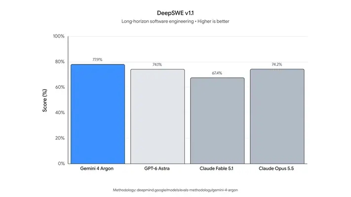 Google blog.google 发行人页 DeepSWE v1.1 评测图（Argon 77.9% SOTA）；来源 blog.google Gemini 4 Argon 发布页嵌入图
