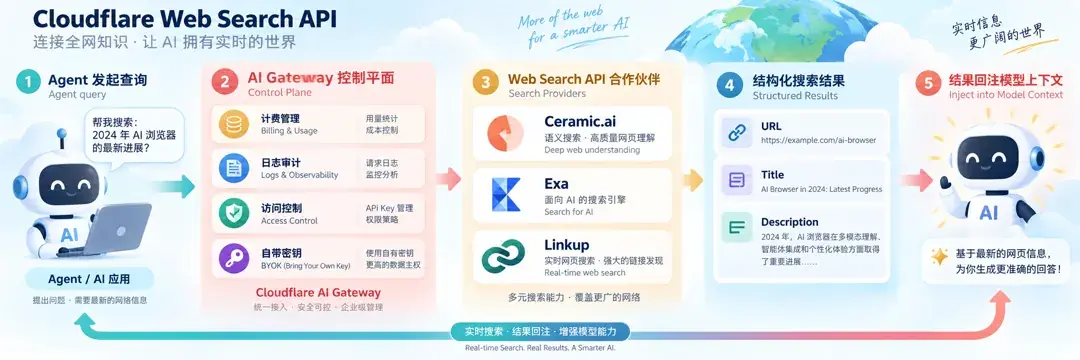 Web Search API 经 AI Gateway 接到 Ceramic / Exa / Linkup，结构化结果回注模型上下文。