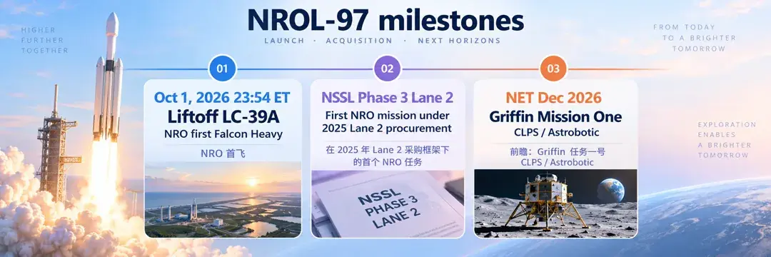 NROL-97 节点:美东时间 11:54 升空、NRO 首次使用 Falcon Heavy、2025 年 Lane 2 采购下第一笔 NRO 任务,下一发 Griffin 不早于 2026 年 12 月