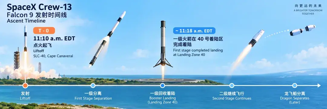 11:10 从 SLC-40 升空，约 11:18 一子级已落在 Landing Zone 40，Dragon 此时仍挂在二级上
