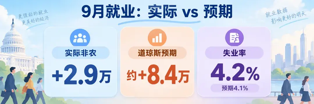 非农 2.9 万对道琼斯预期约 8.4 万，失业率 4.2%