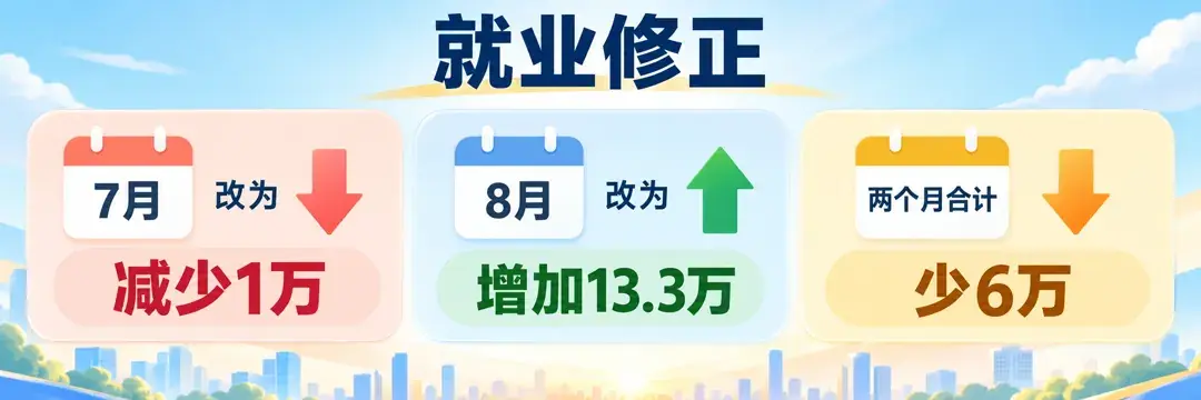 7 月改为减少 1 万，8 月改为增加 13.3 万，合计少 6 万