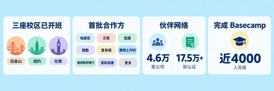 三座校区已开班,首批八家加更多,4.6万家公司、17.5万张认证、近4000人完成 Basecamp