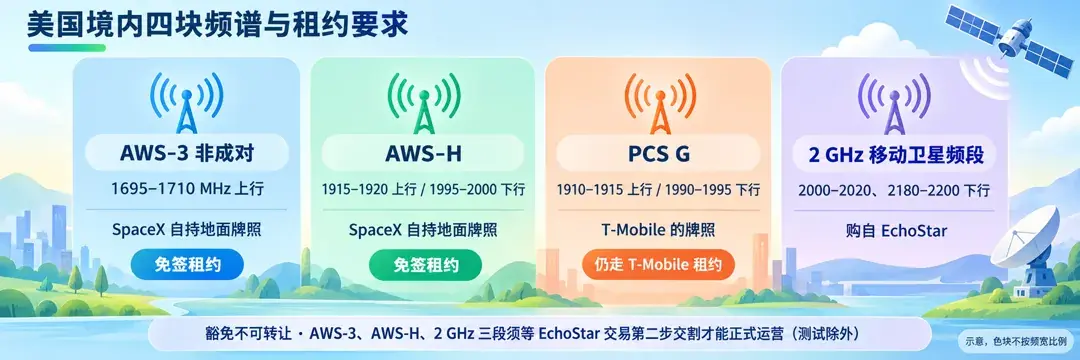 美国境内四块频谱与租约要求示意：AWS-3 非成对1695–1710 MHz 上行，SpaceX 自持地面牌照，免签租约；AWS-H 1915–1920 MHz 上行、1995–2000 MHz 下行，SpaceX 自持，免签租约；PCS G 1910–1915 MHz 上行、1990–1995 MHz 下行，T-Mobile 的牌照，仍走 T-Mobile 租约；2 GHz 移动卫星频段2000–2020、2180–2200 MHz 下行，购自 EchoStar；底栏为豁免不可转让，AWS-3、AWS-H、2 GHz 三段须等 EchoStar 交易第二步交割才能正式运营（测试除外）；色块不按频宽比例