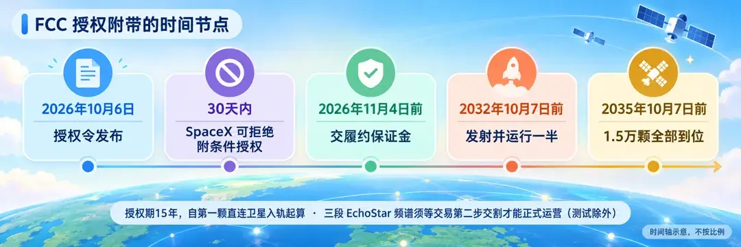 FCC 授权附带的时间节点示意：2026年10月6日授权令发布；30天内 SpaceX 可拒绝附条件授权；2026年11月4日前交履约保证金；2032年10月7日前发射并运行一半；2035年10月7日前1.5万颗全部到位；底栏为授权期15年自第一颗直连卫星入轨起算，三段 EchoStar 频谱须等交易第二步交割才能正式运营（测试除外）；时间轴不按比例