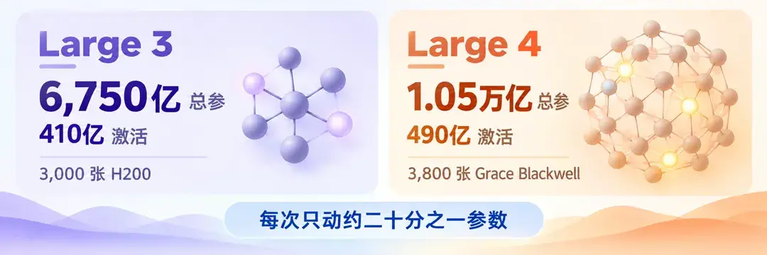 Large 3 与 Large 4 对照:6,750亿总参/410亿激活/3,000张H200,对比1.05万亿总参/490亿激活/3,800张Grace Blackwell,每次只动约二十分之一参数