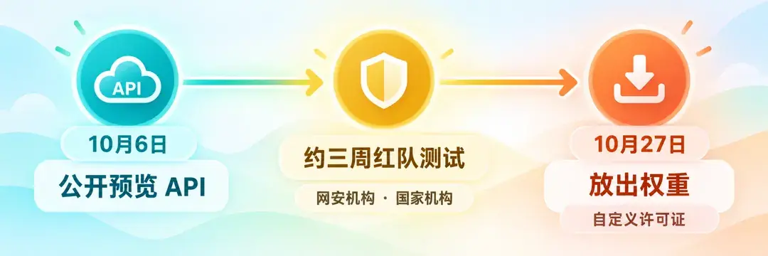 发布时间线:10月6日公开预览API,约三周与网安和国家机构红队测试,10月27日(媒体口径)放出权重、采用自定义许可证