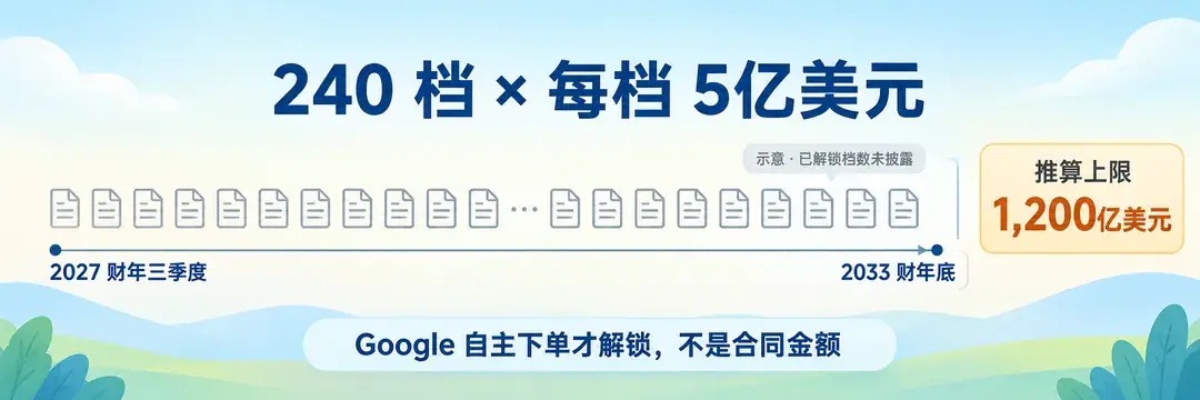 Google认股权证分档示意图：240档、每档5亿美元，从2027财年三季度到2033财年底，推算上限1,200亿美元；所有档位同色，示意图，已解锁档数未披露；Google自主下单才解锁，不是合同金额