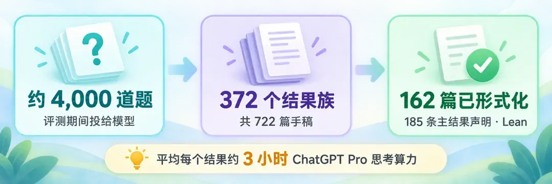 产出与核验链条：约4,000道题（评测期间投给模型）→372个结果族（共722篇手稿）→162篇手稿的主结果进了Lean形式化目录（185条主结果声明）；三档分别按题目、结果族、手稿计数，口径不同，不能相除当命中率；底栏为平均每个结果约3小时ChatGPT Pro思考算力