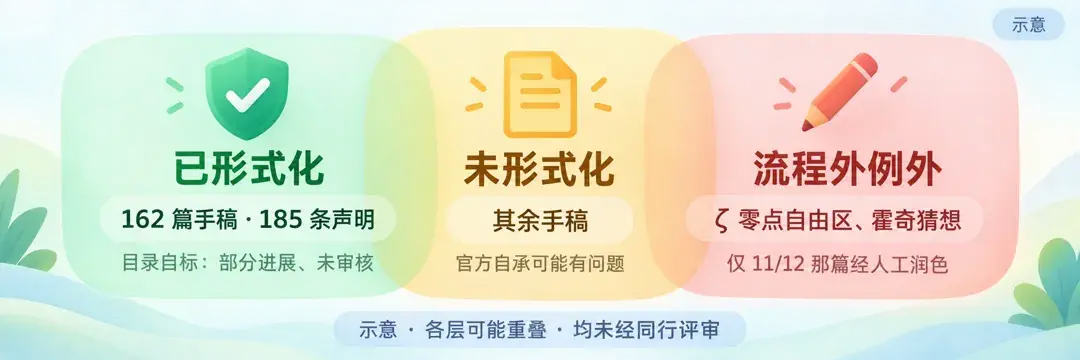 可信度分层示意图:已形式化162篇手稿、185条声明(目录自标部分进展、未审核);未形式化的其余手稿(官方自承可能有问题);流程外例外为ζ零点自由区与霍奇猜想两项(仅11/12那篇经人工润色)。示意图,三层可能重叠,例如003族的7/8主稿已进Lean目录、同族又含ζ例外;全部未经同行评审