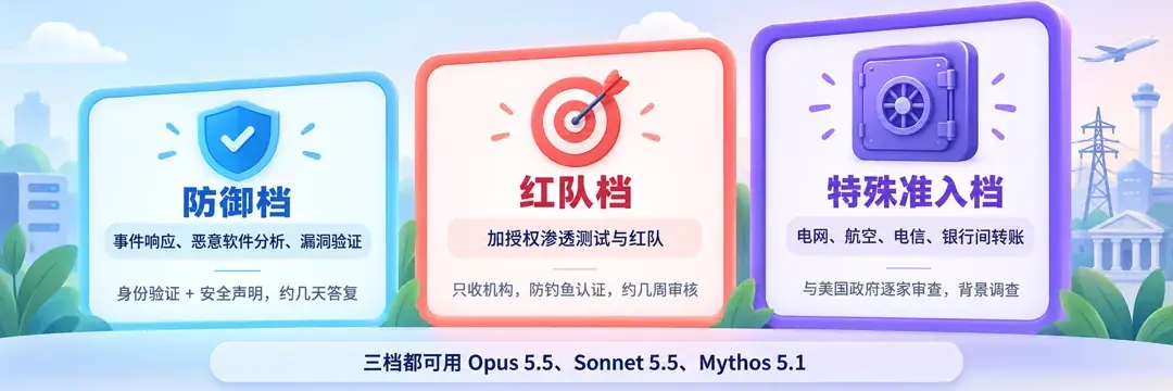 三档准入对照：防御档覆盖事件响应、恶意软件分析、漏洞验证，身份验证加安全声明，约几天答复；红队档加授权渗透测试与红队，只收机构、防钓鱼认证，约几周审核；特殊准入档面向电网、航空、电信、银行间转账等安全系统，与美国政府逐家审查并做背景调查；三档都可用Opus 5.5、Sonnet 5.5、Mythos 5.1