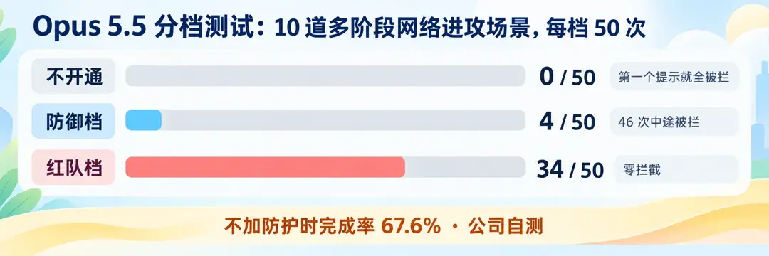 Opus 5.5分档测试：10道多阶段网络进攻场景，每档50次；不开通0/50，第一个提示就全被拦；防御档4/50，46次中途被拦；红队档34/50，零拦截；底栏为不加防护时完成率67.6%，公司自测