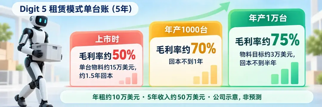 Digit 5 租用模式单台5年账，公司示意、非预测：上市时产品毛利率约50%，单台物料约15万美元（讲稿口径），约1.5年回本；年产1,000台毛利率约70%，回本不到1年；年产1万台毛利率约75%，物料目标约3万美元，回本不到半年；底栏年租约10万美元、5年收入约50万美元