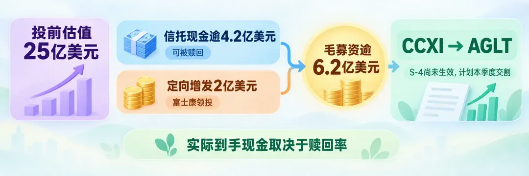 借壳交易资金结构：投前估值25亿美元；信托现金逾4.2亿美元，可被赎回；定向增发2亿美元，富士康领投；合计毛募资逾6.2亿美元；CCXI交割后改为AGLT，合并注册文件尚未生效，计划本季度交割；底栏实际到手现金取决于赎回率