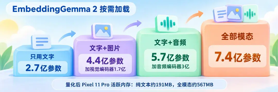 EmbeddingGemma 2 按需加载:只用文字2.7亿参数;文字加图片4.4亿参数,多出视觉编码器1.7亿;文字加音频5.7亿参数,多出音频编码器3亿;全部模态7.4亿参数;底栏为量化后 Pixel 11 Pro 活跃内存,纯文本约191MB,全模态约567MB