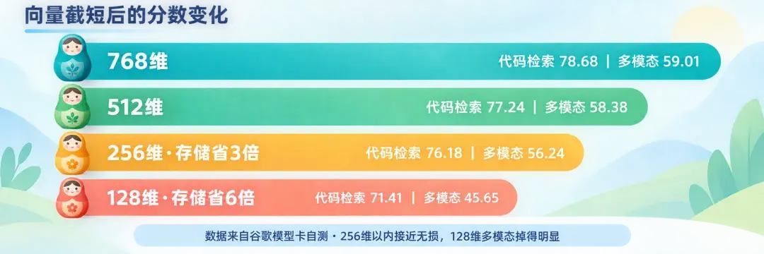 向量截短后的分数变化，谷歌模型卡自测：768维代码检索78.68、多模态59.01；512维77.24、58.38；256维存储降到三分之一，76.18、56.24；128维降到六分之一，71.41、45.65；底栏为256维以内接近无损，128维多模态掉得明显