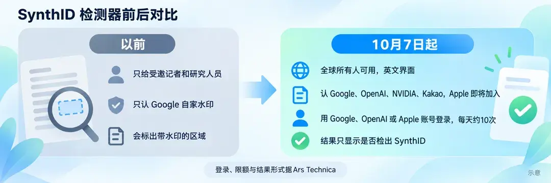 SynthID 检测器前后对比：以前只给受邀记者和研究人员、只认 Google 自家水印；10月7日起全球所有人可用，认 Google、OpenAI、NVIDIA、Kakao，Apple 即将加入，登录、每天约10次和只显示是否检出据 Ars Technica（示意）