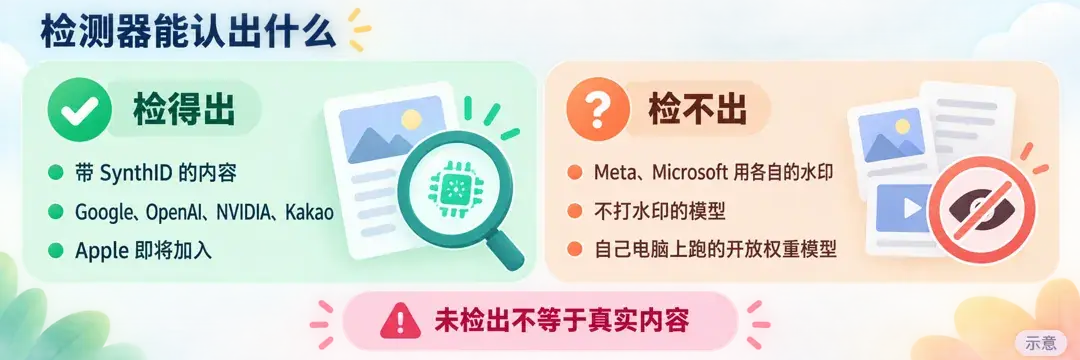 检测器能认出什么：检得出的是带 SynthID 的内容，来自 Google、OpenAI、NVIDIA、Kakao，Apple 即将加入；检不出的是 Meta、Microsoft 各自的水印、不打水印的模型和自己电脑上跑的开放权重模型；未检出不等于真实内容（示意）