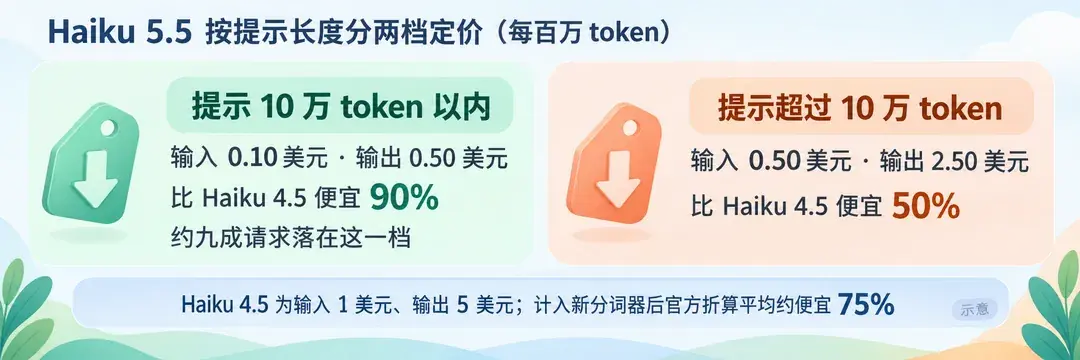 Haiku 5.5 按提示长度分两档定价（每百万 token）：10万 token 以内输入0.10美元、输出0.50美元，比 Haiku 4.5 便宜90%，约九成请求落在这一档；超过10万 token 输入0.50美元、输出2.50美元，便宜50%；Haiku 4.5 为输入1美元、输出5美元，计入新分词器后官方折算平均约便宜75%