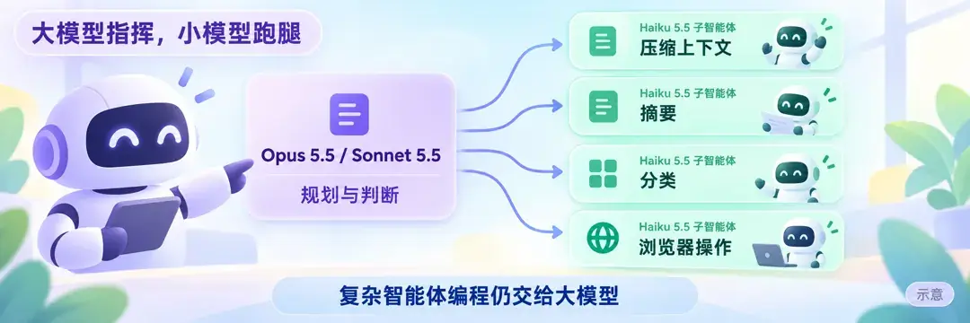 大模型指挥，小模型跑腿：Opus 5.5 / Sonnet 5.5 负责规划与判断，Haiku 5.5 子智能体做压缩上下文、摘要、分类、浏览器操作；复杂智能体编程仍交给大模型