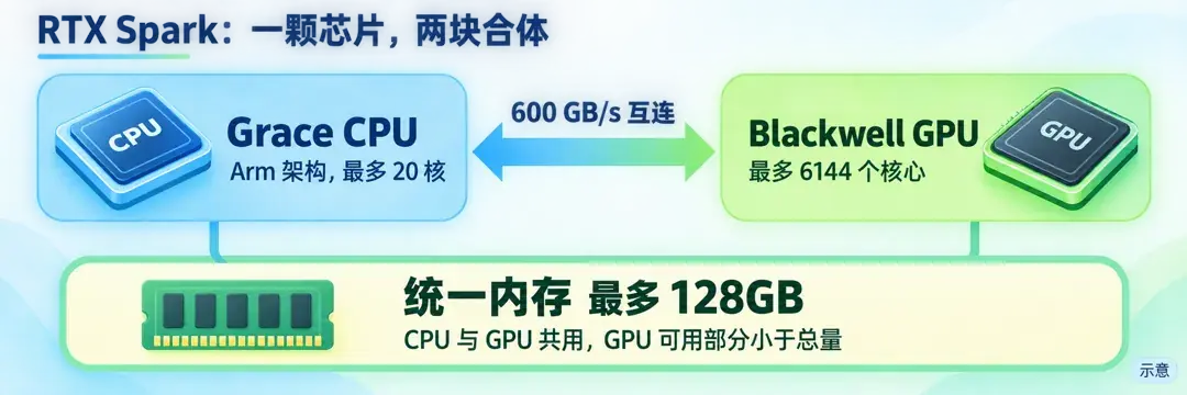 RTX Spark 一颗芯片里放了 Grace CPU（Arm 架构，最多 20 核）和 Blackwell GPU（最多 6144 个核心），两者 600 GB/s 互连，共用最多 128GB 统一内存，GPU 可用部分小于总量